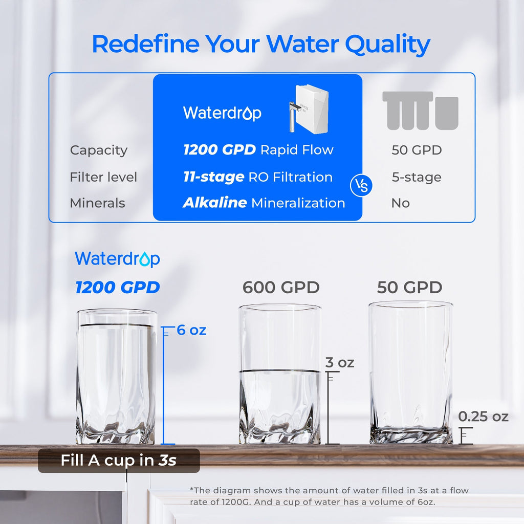 Waterdrop X12 Alkaline Reverse Osmosis System with Replacement Filter Combo