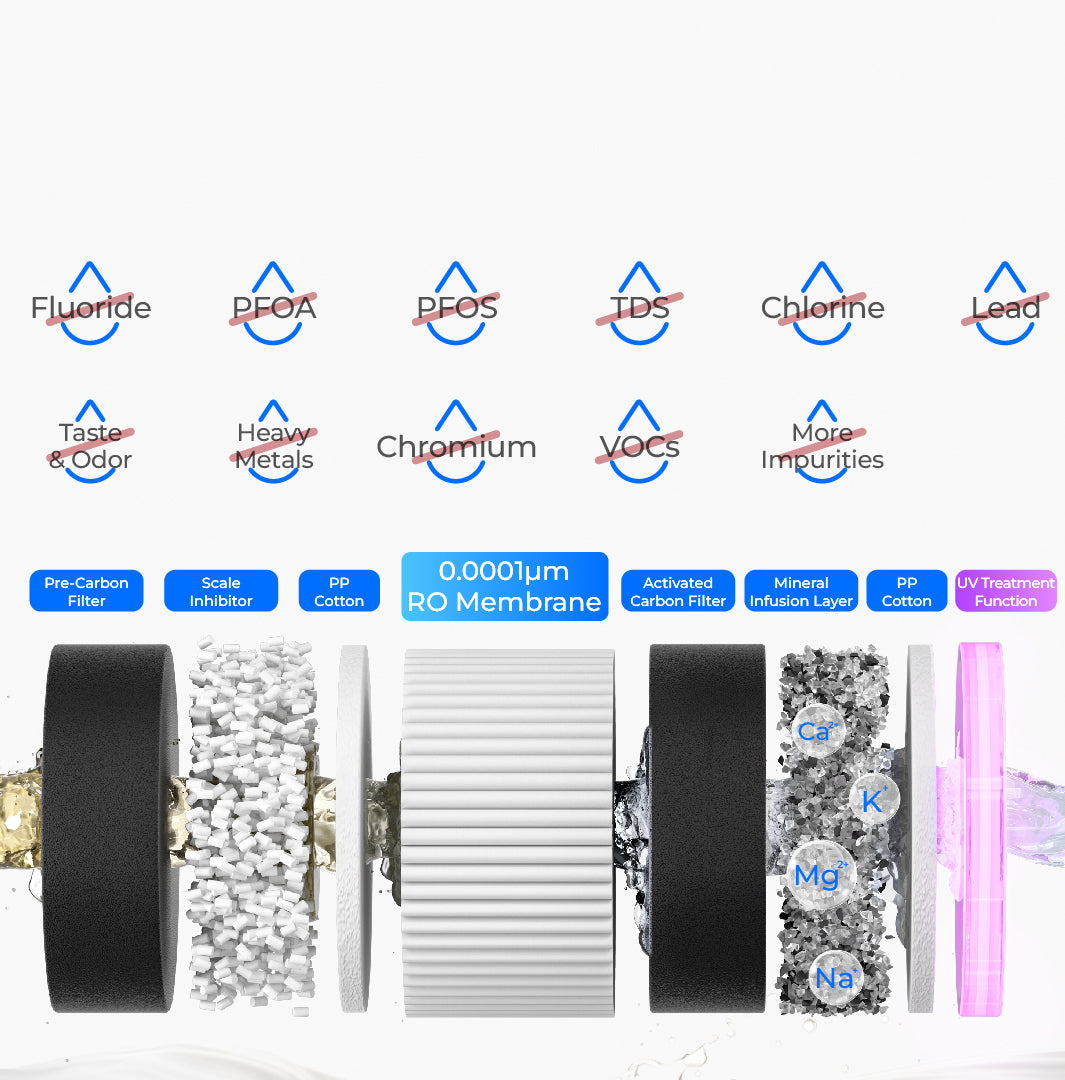 8-Stage Filtration