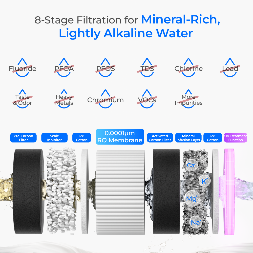 Waterdrop M6SL Mineral Reverse Osmosis System Countertop Water Filter