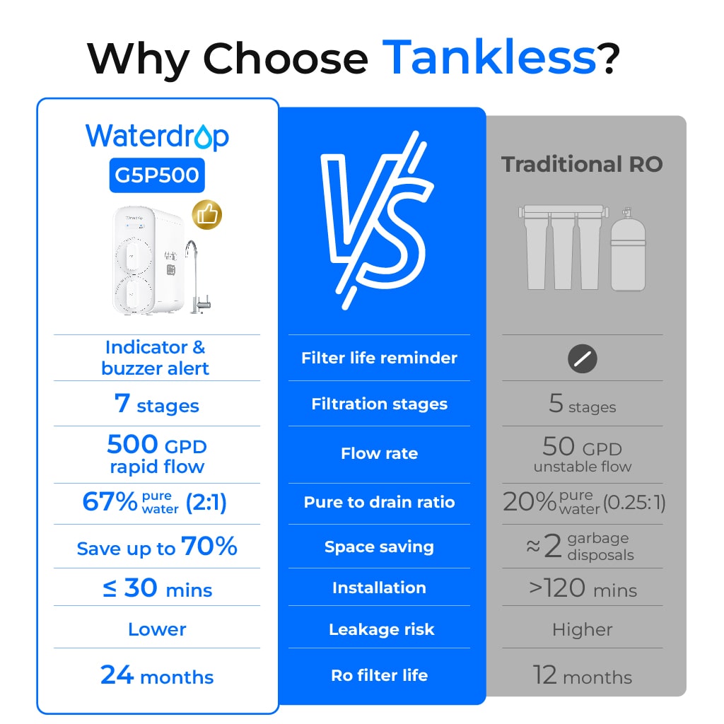 Waterdrop G5P500 Reverse Osmosis Water Filtration System
