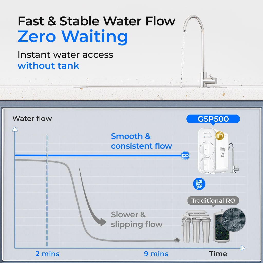 Waterdrop G5P500 Reverse Osmosis Water Filtration System