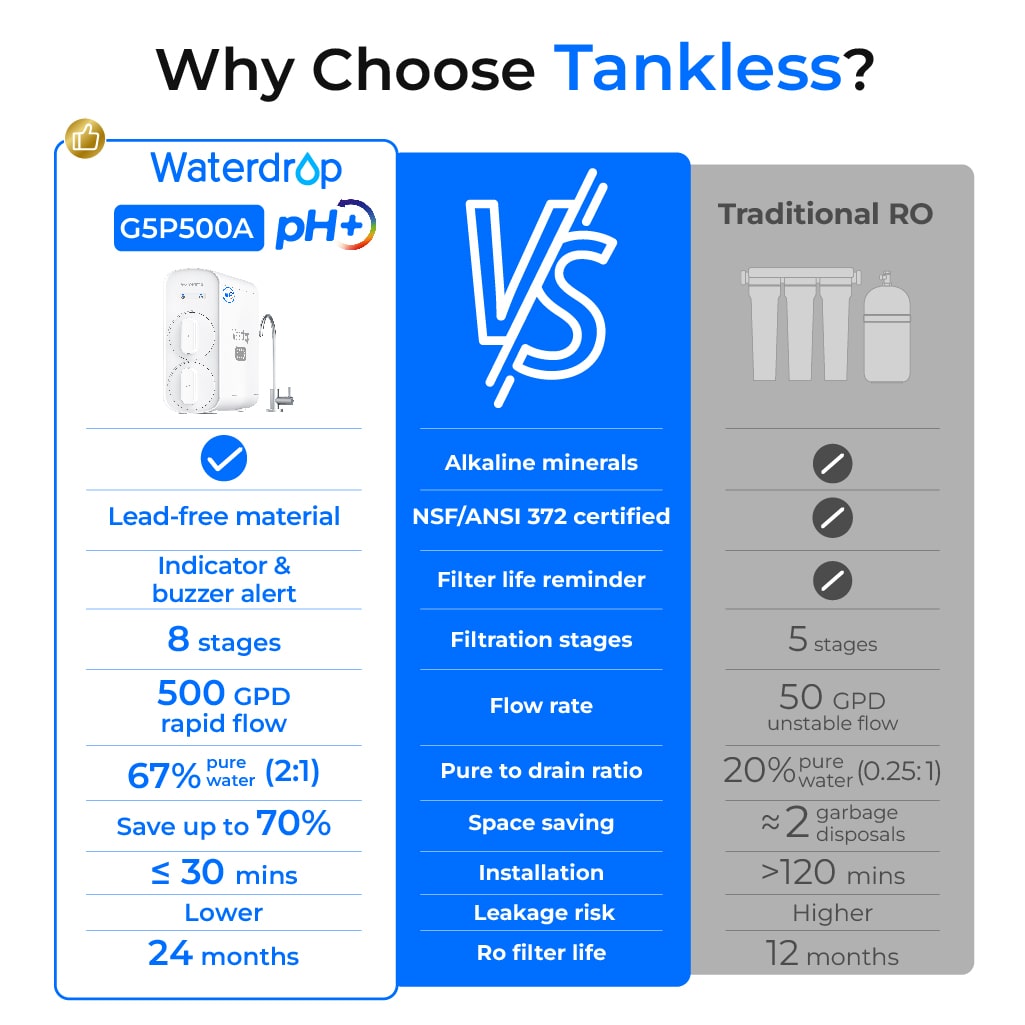 Waterdrop G5P500A Alkaline Reverse Osmosis Water Filter