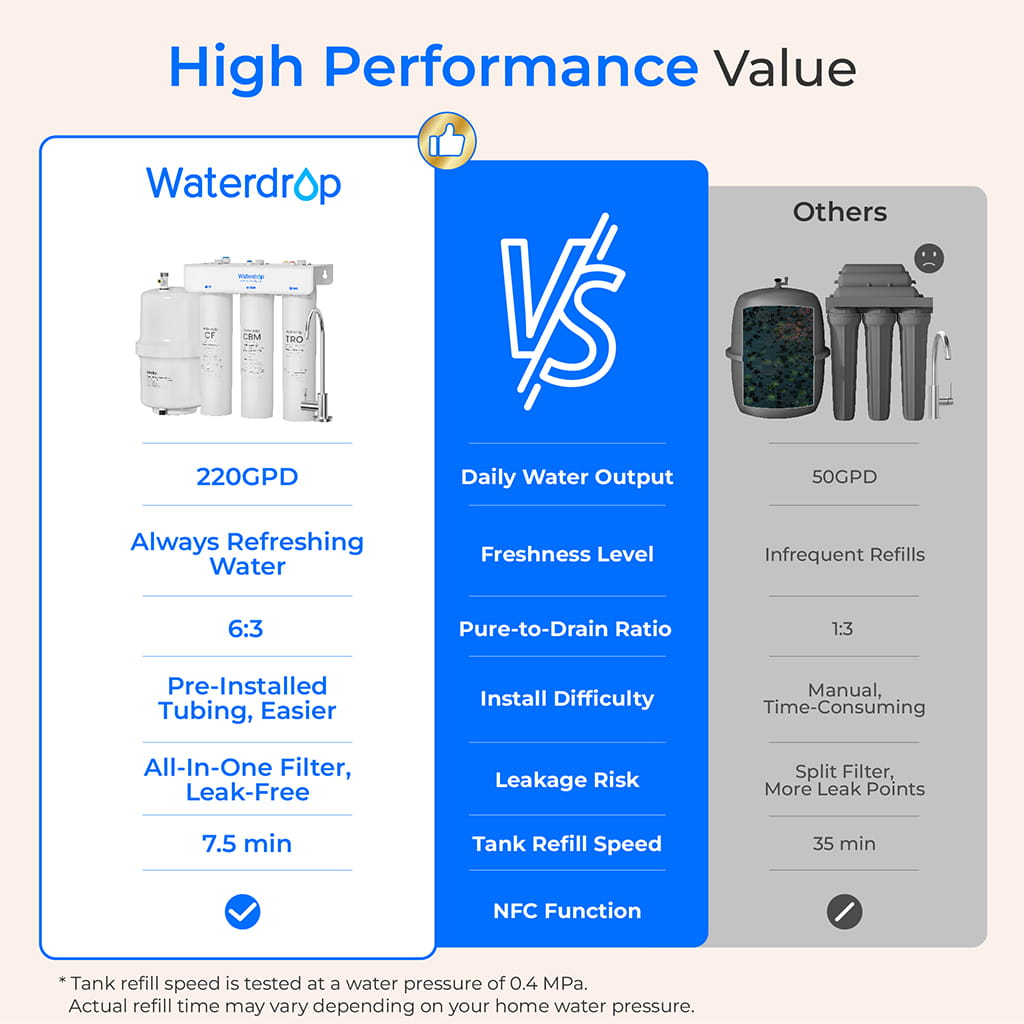 Waterdrop WD-T3-T Remineralization Reverse Osmosis System with Water Tank