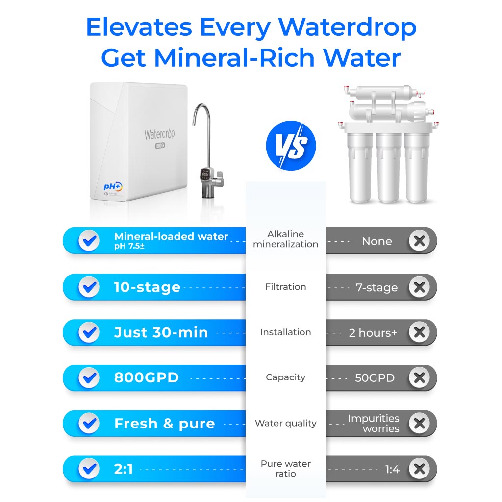 Waterdrop X8 Alkaline RO System with Remineralization