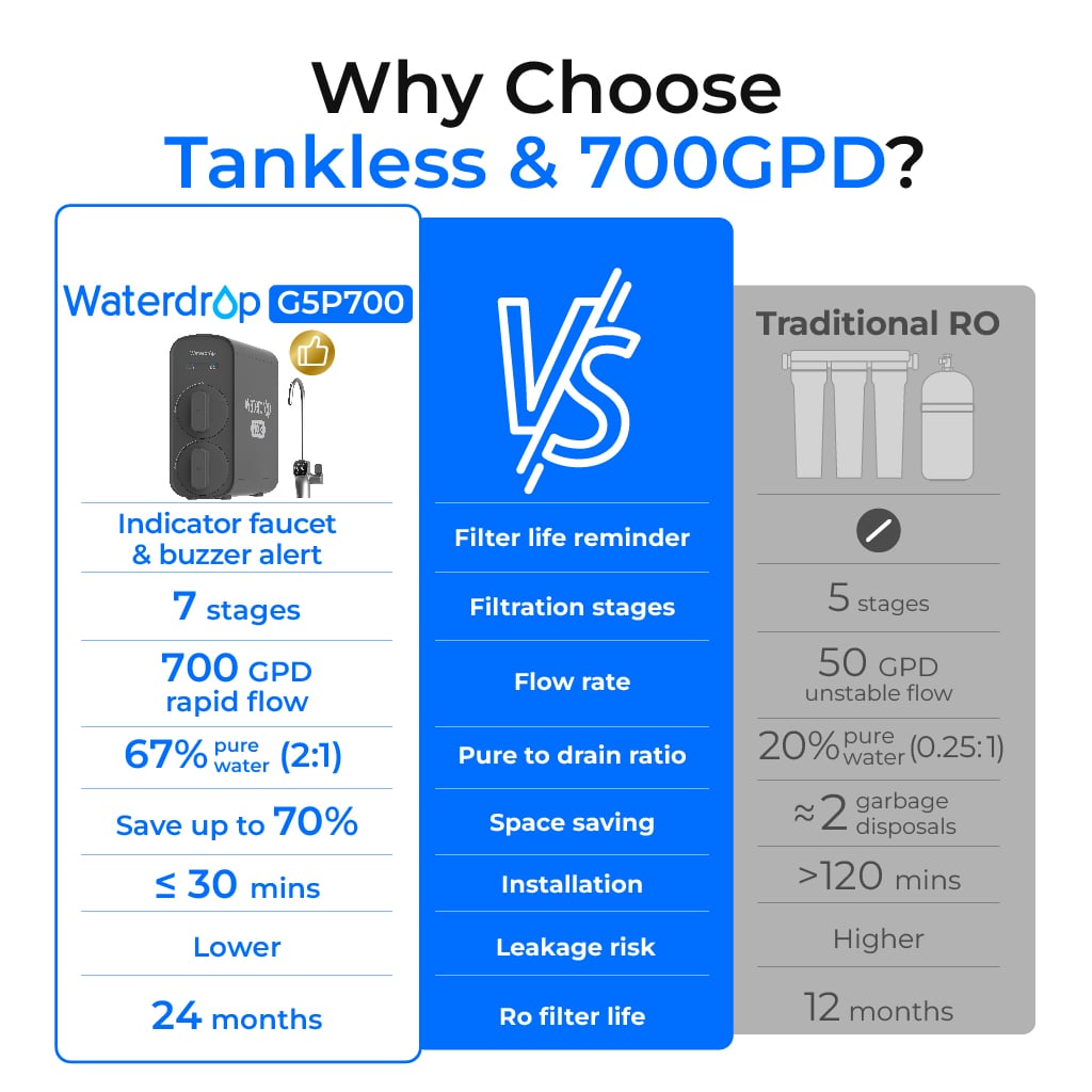 Waterdrop G5P700 Reverse Osmosis Water Filtration System