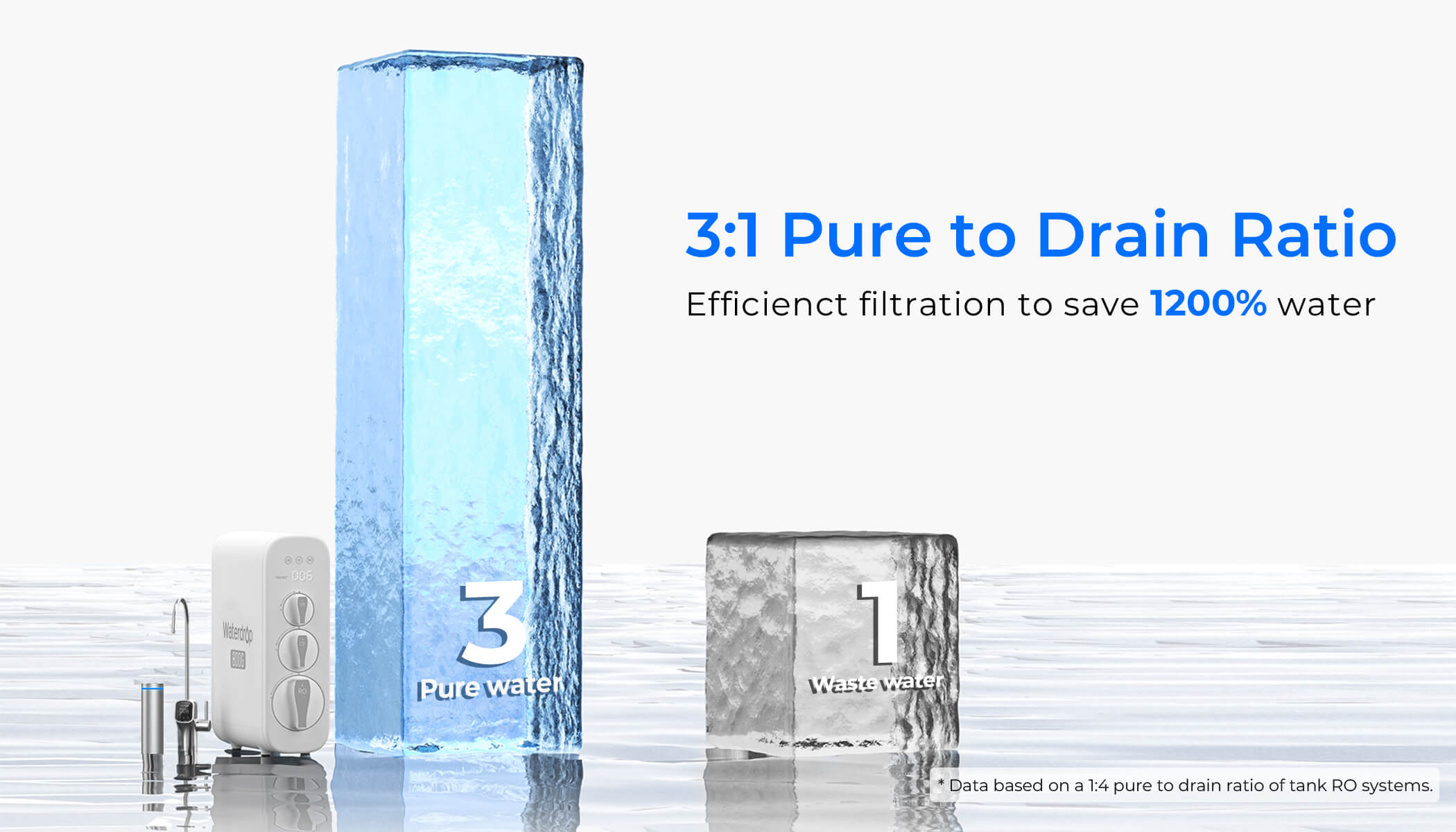 Saves 1200% Water