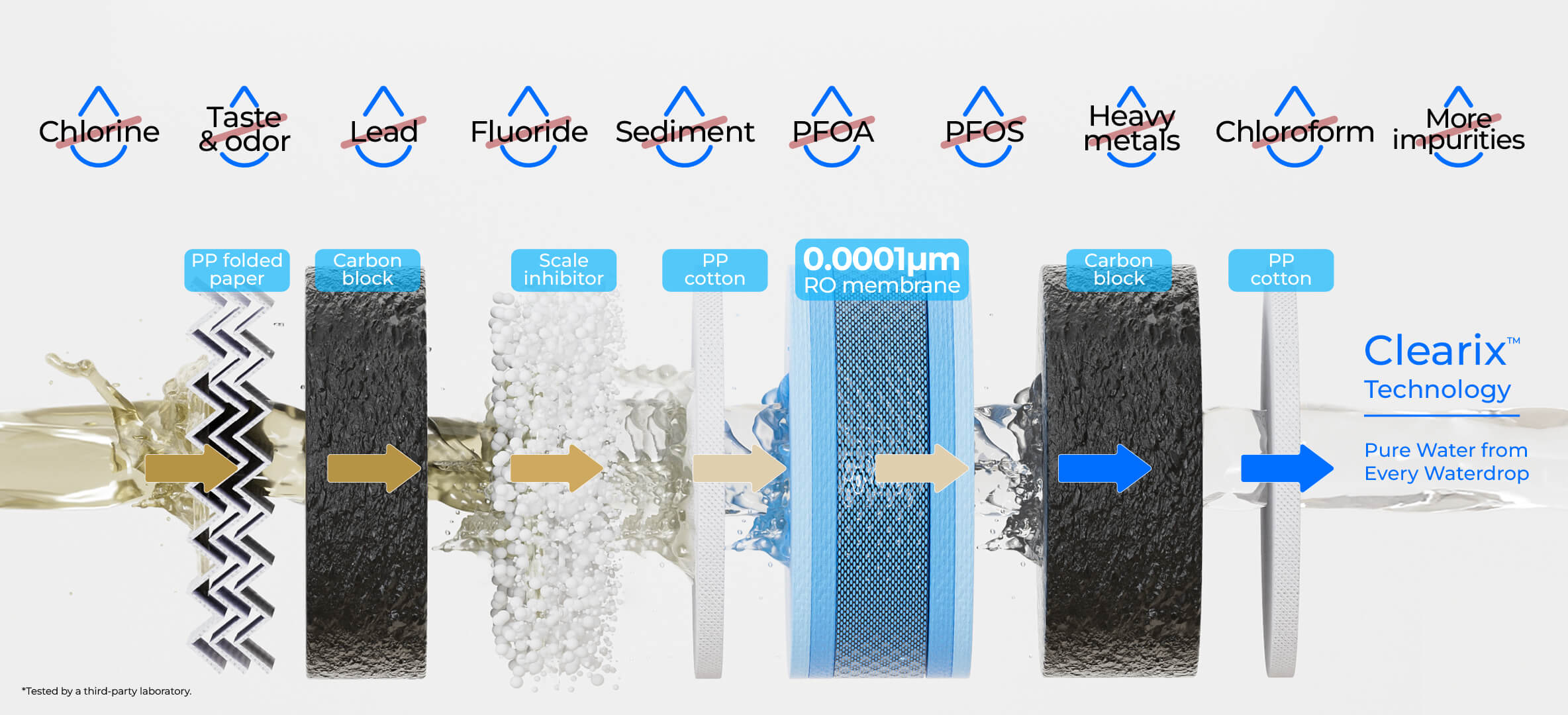 7-Stage Filtration
