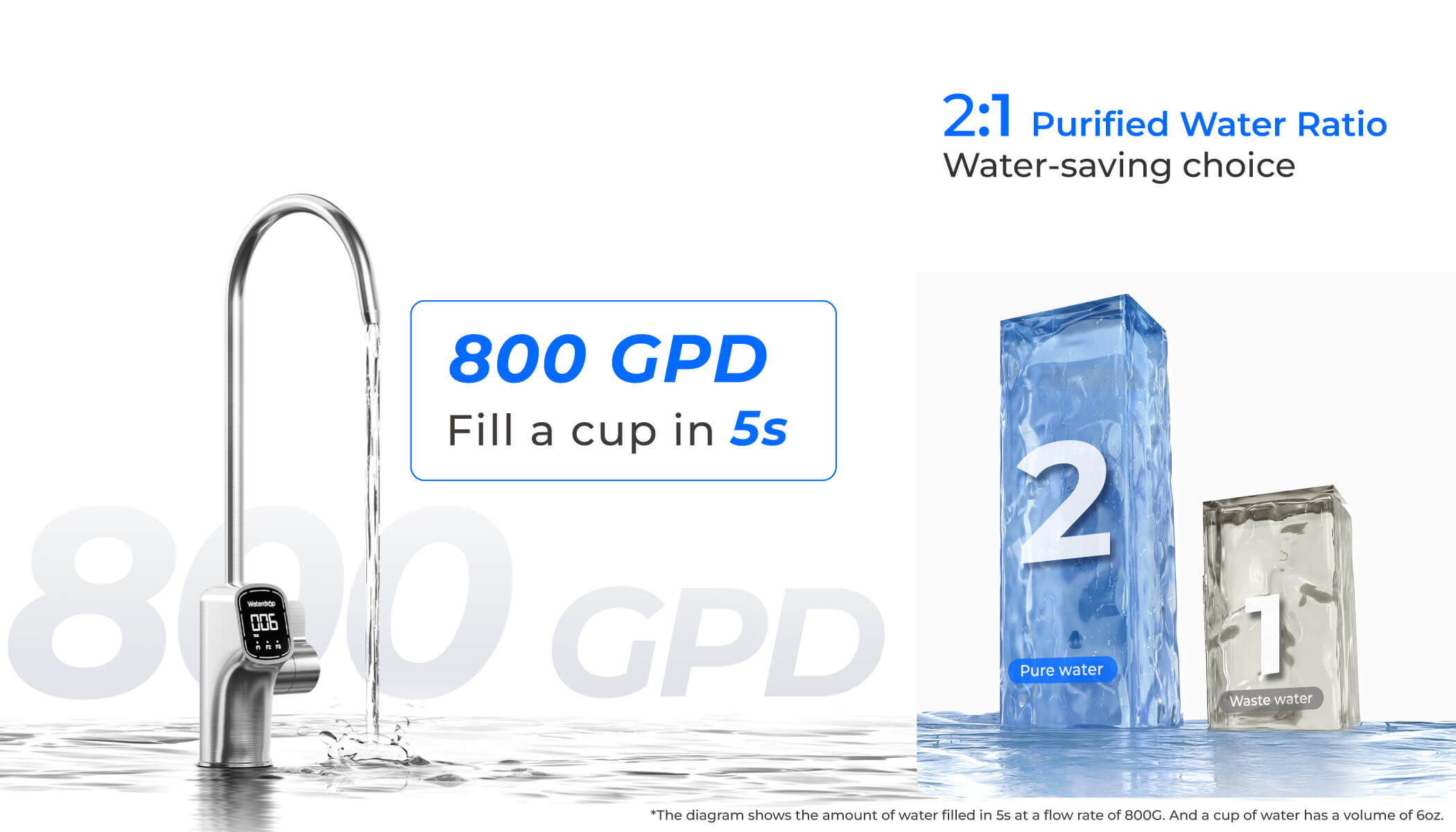 Saves Time & Water